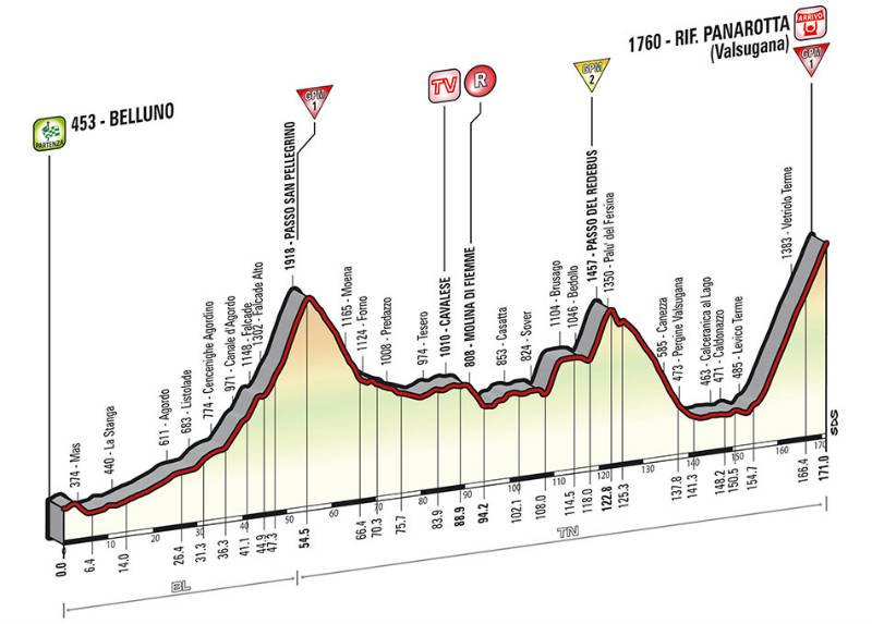 Perfil tecnico como es la etapa 18 del giro de Italia 2014