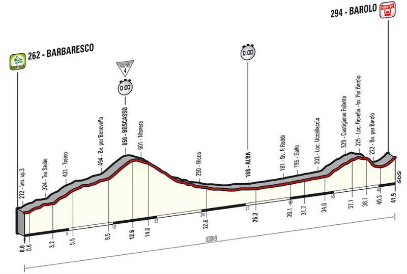 Perfil tecnico de la etapa 12 del Giro de Italia 2014