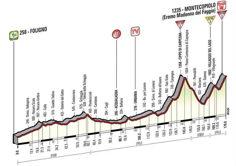 Perfil tecnico para conocer como es la etapa 8 del giro de Italia 2014