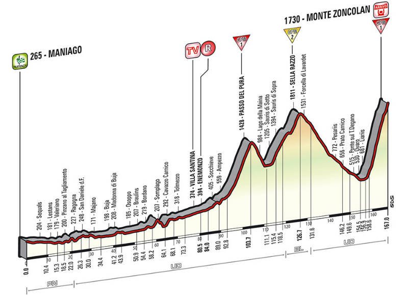 perfil tecnico como es la etapa 20 del Giro de Italia 2014