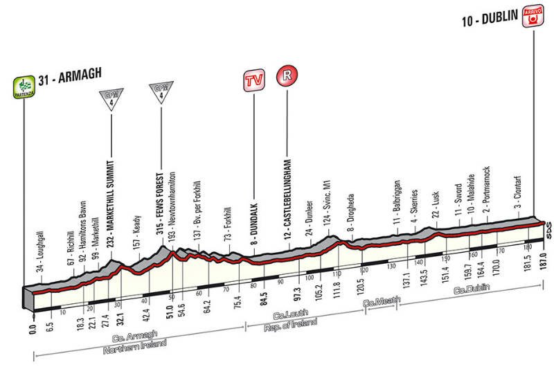 perfil tecnico de la tercera etapa del giro de italia 2014