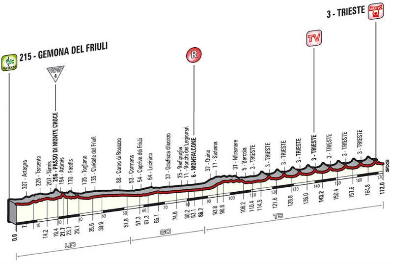 perfil tecnico como es la etapa 21 del Giro de Italia 2014