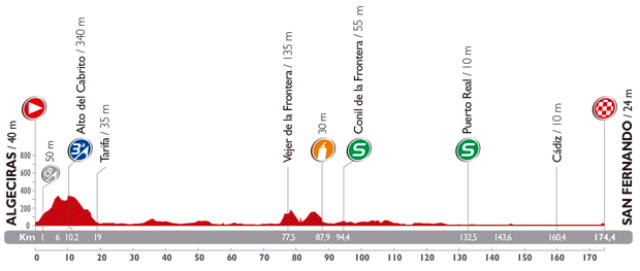 Perfil tecnico como es la etapa 2 de la vuelta a espana 2014