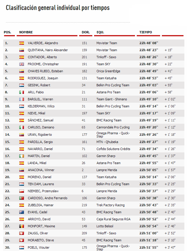 Resultados - Como fue la etapa 6 de la Vuelta de Espana 2014