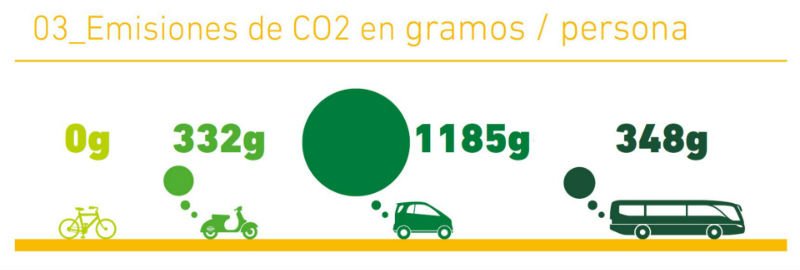 Las bicicletas son el transporte menos contaminante